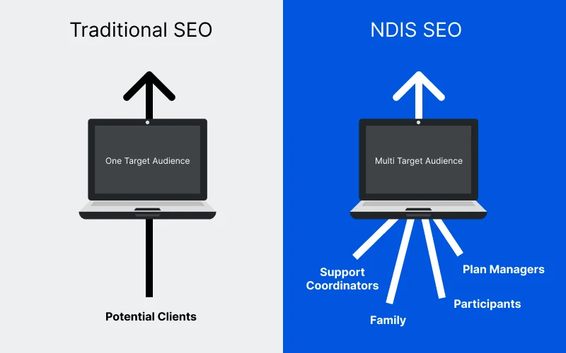 NDIS SEO requires multi audience targeting